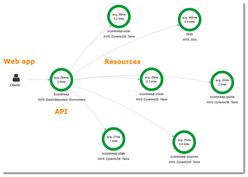 AWS X-Ray: Service Map