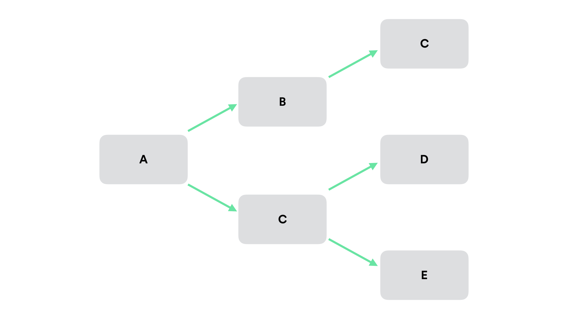 Example of a Context Calling Tree