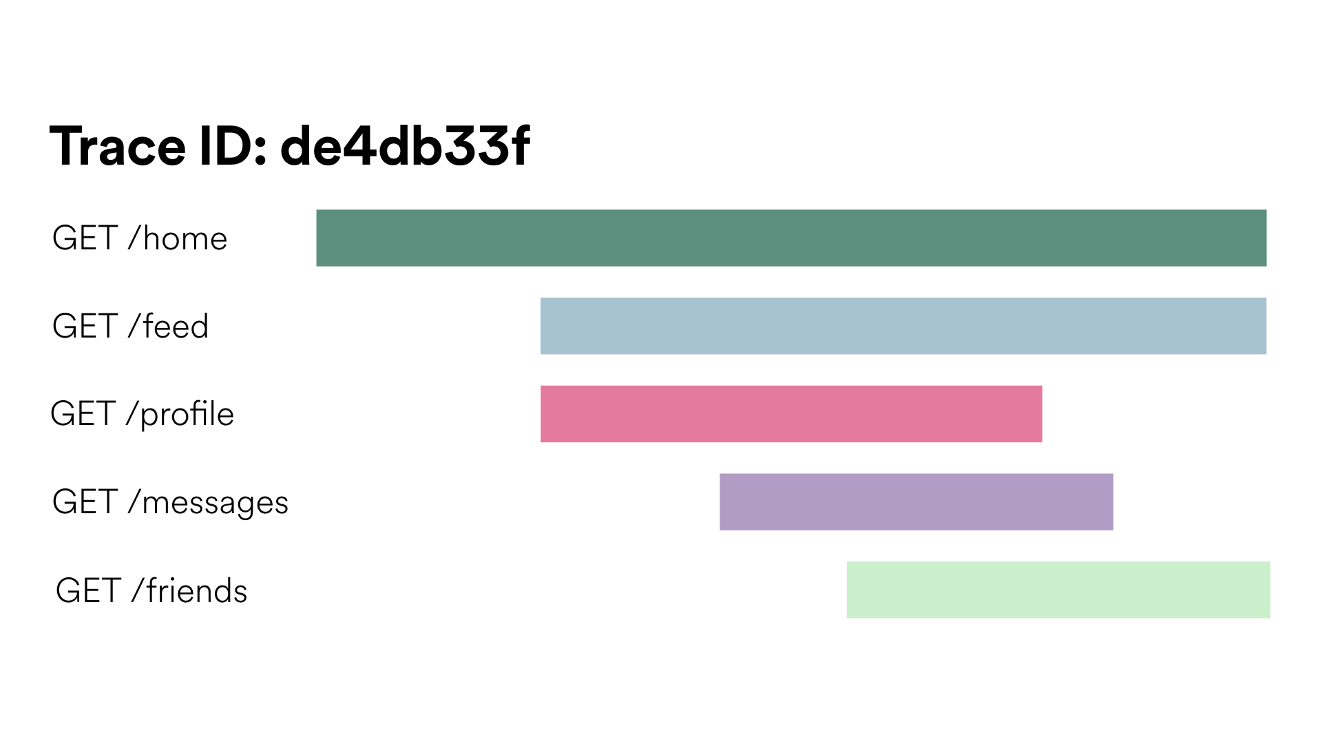 Example of a Gantt Chart