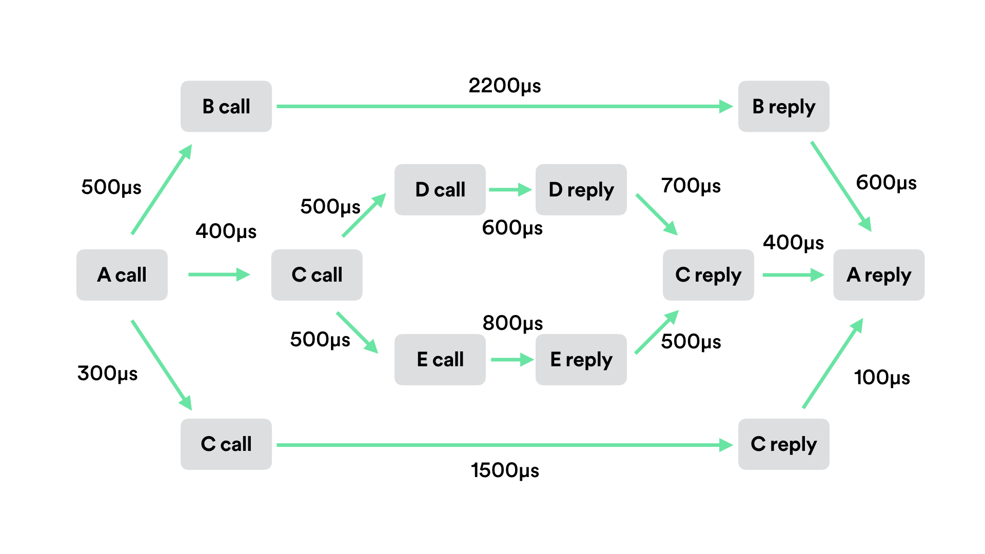 Example of a Request Flow Chart