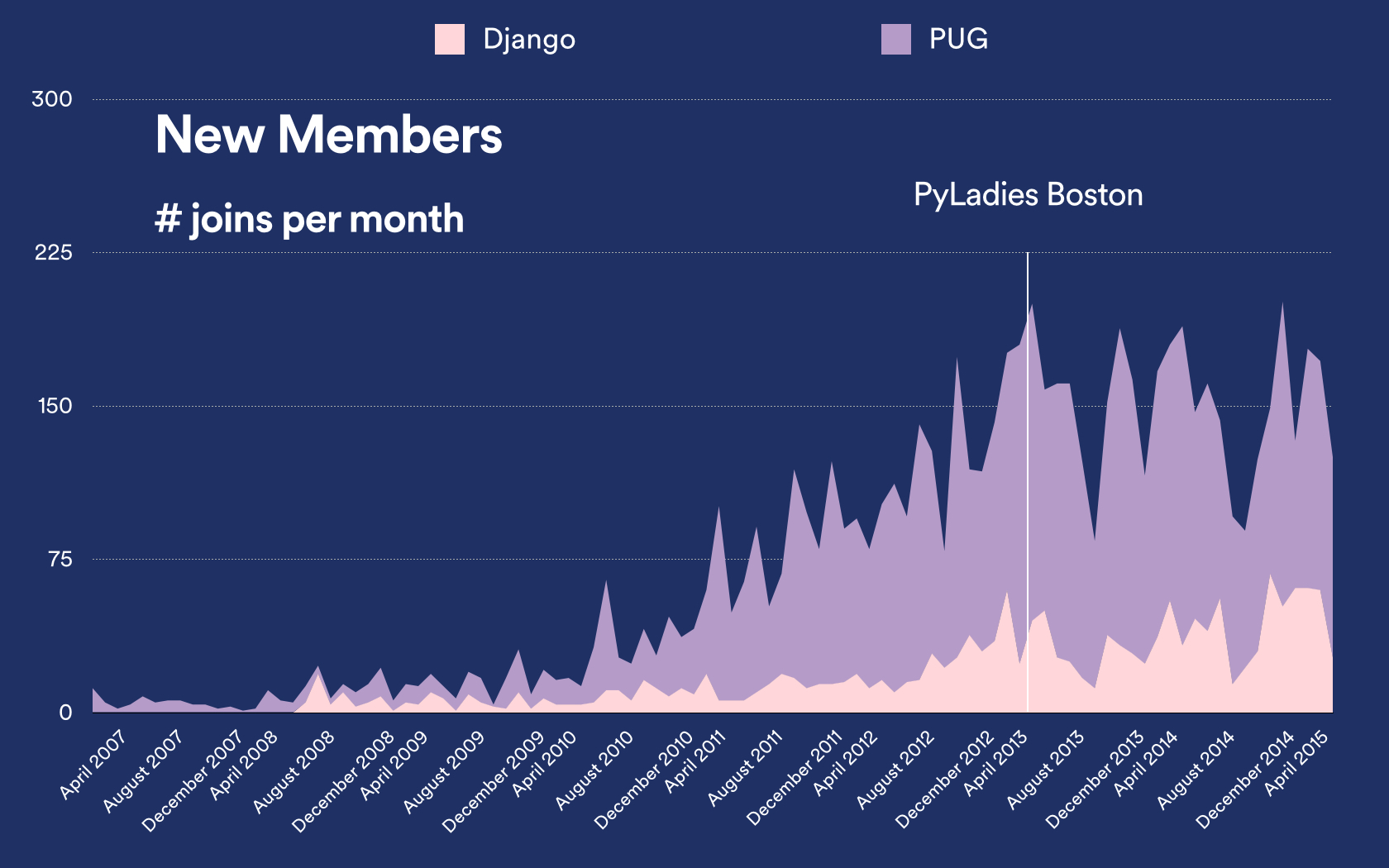 Boston Python Meetup groups and PyLadies