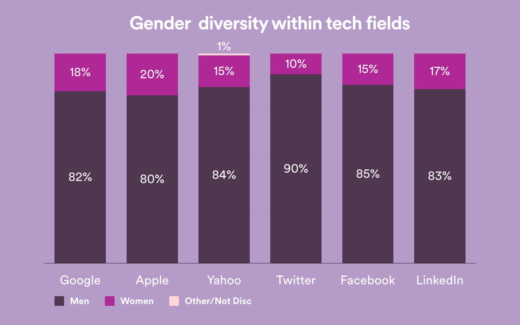 Gender breakdown within tech fields among major tech companies