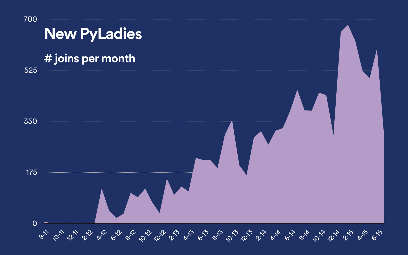 PyLadies New Members