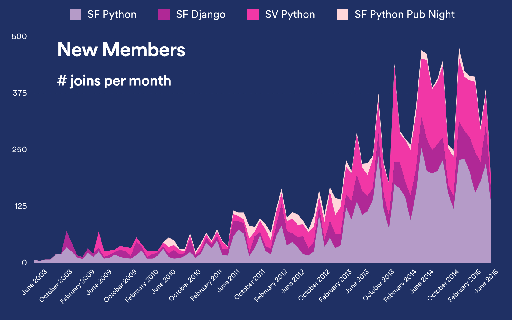 SF Python Meetup groups